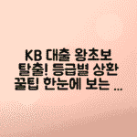 국민은행 대출 상환 방법 및 등급별 비교